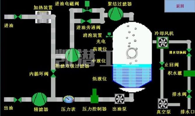 真空濾油機(jī)流程