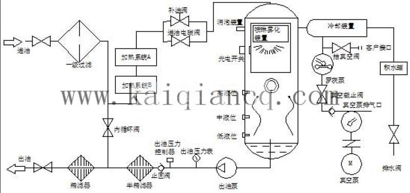 真空濾油機(jī)過(guò)濾流程